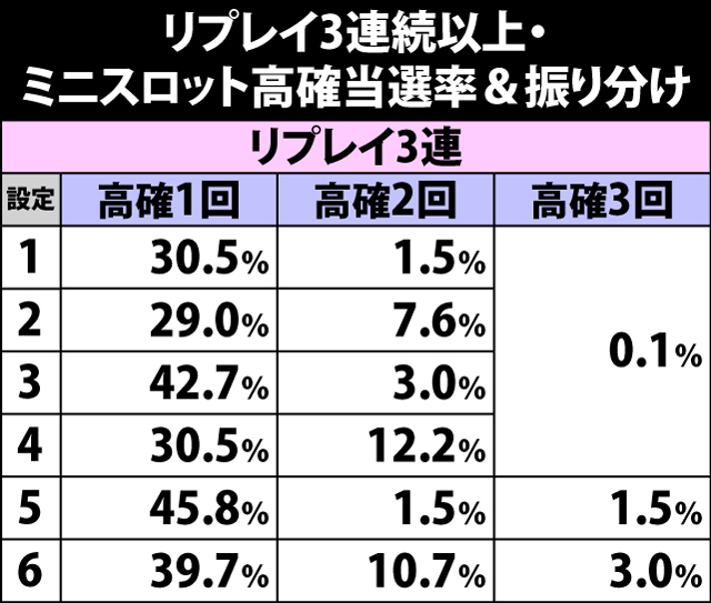 4.29.1 ミニスロット発動時・チャンスゾーン当選率&高確当選率