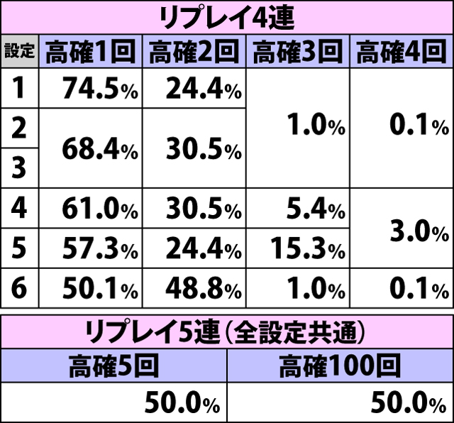 4.28.1 ミニスロット発動時・チャンスゾーン当選率&高確当選率(続き)