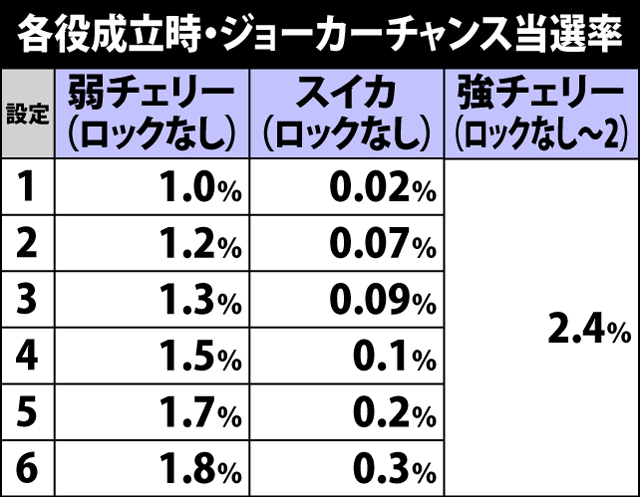 4.30.1 各役成立時・ジョーカーチャンス当選率