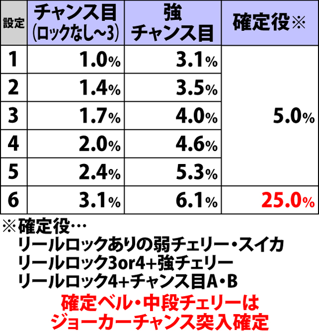 4.30.1 各役成立時・ジョーカーチャンス当選率