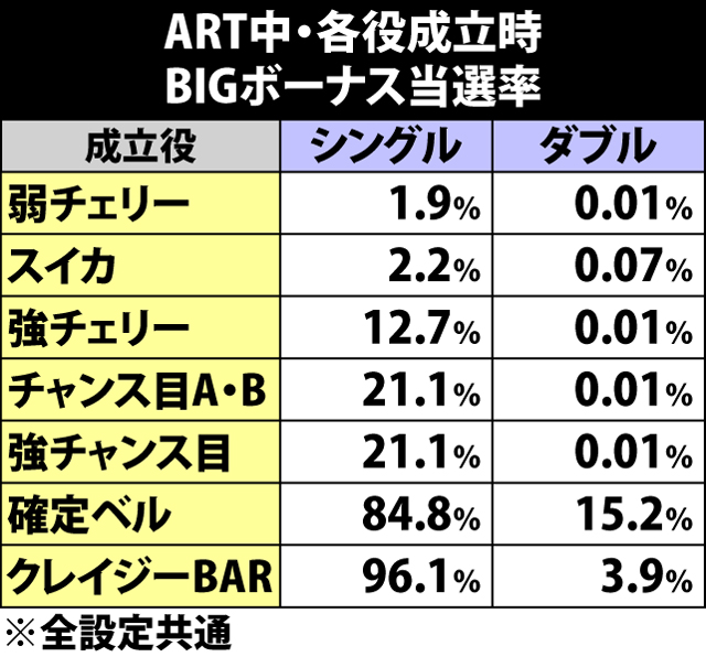 5.60.1 ART中・各役成立時のBIGボーナス当選率