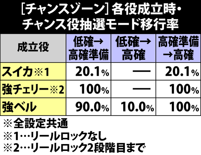 4.13.1 [チャンスゾーン]各役成立時・チャンス役抽選モード移行率