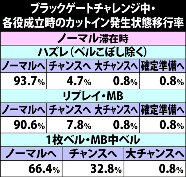 4.7.1 ブラックゲートチャレンジ中・各役成立時のカットイン発生状態移行率