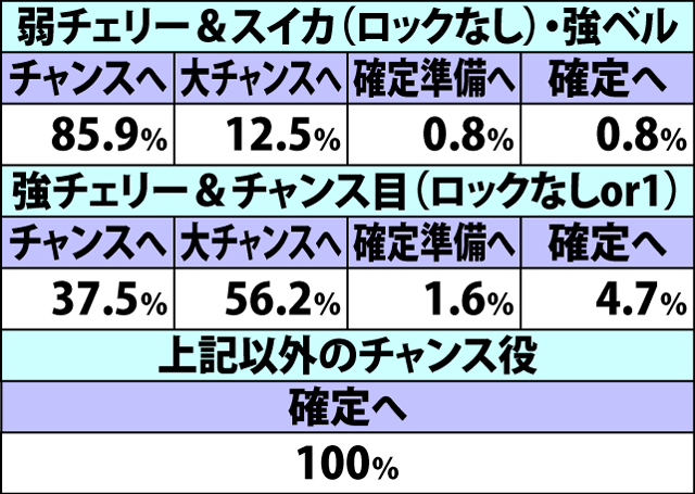 4.7.1 ブラックゲートチャレンジ中・各役成立時のカットイン発生状態移行率