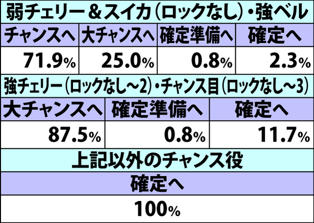 4.6.1 ブラックゲートチャレンジ中・各役成立時のカットイン発生状態移行率(続き1)