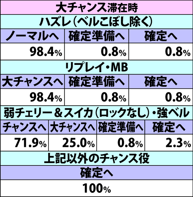 4.5.1 ブラックゲートチャレンジ中・各役成立時のカットイン発生状態移行率(続き2)