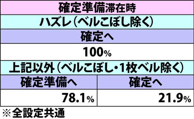 4.5.1 ブラックゲートチャレンジ中・各役成立時のカットイン発生状態移行率(続き2)