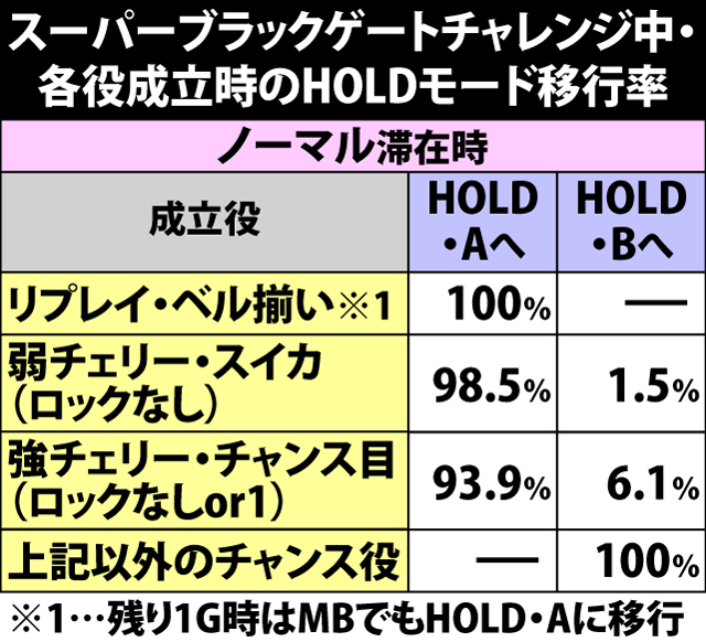 4.10.1 スーパーブラックゲートチャレンジ中・各役成立時のHOLDモード移行率