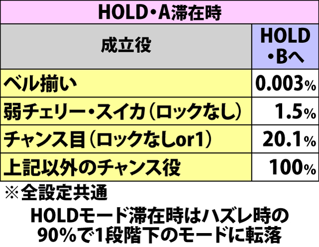 4.10.1 スーパーブラックゲートチャレンジ中・各役成立時のHOLDモード移行率