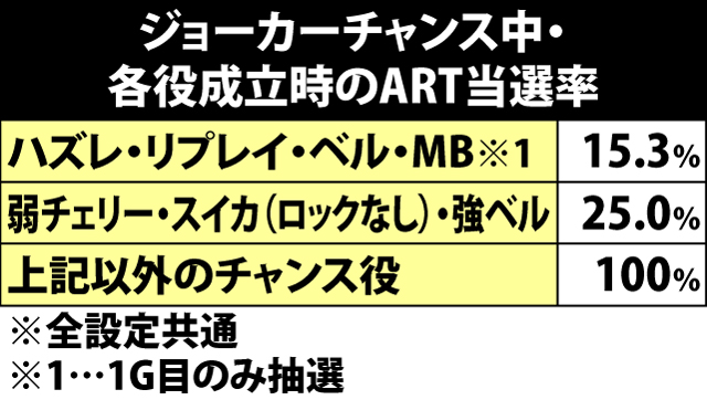 4.2.1 ジョーカーチャンス中・各役成立時のART当選率