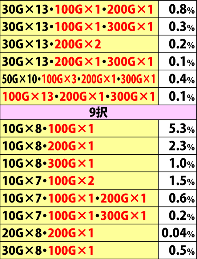5.59.1 上乗セレクト・宝箱の組み合わせとトータル選択率