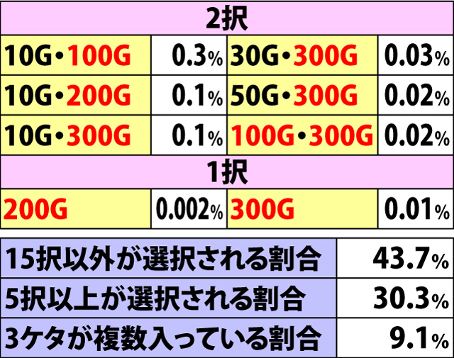 5.57.1 上乗セレクト・宝箱の組み合わせとトータル選択率(続き2)