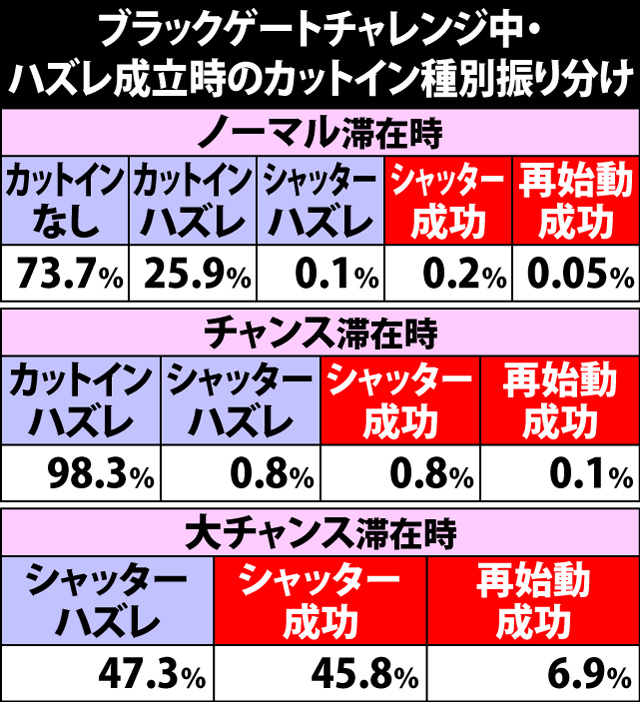 4.8.1 ブラックゲートチャレンジ中・ハズレ成立時のカットイン種別振り分け