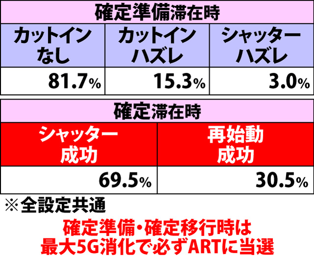 4.8.1 ブラックゲートチャレンジ中・ハズレ成立時のカットイン種別振り分け