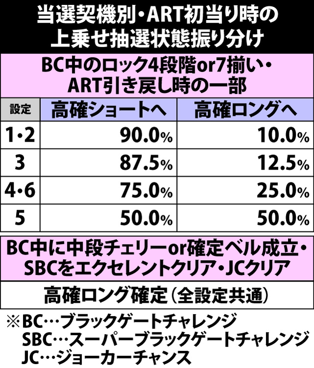 5.52.1 ART初当り時・上乗せ抽選状態振り分け