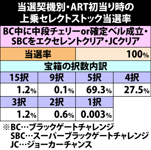 5.53.1 ART初当り時・上乗セレクトストック当選率