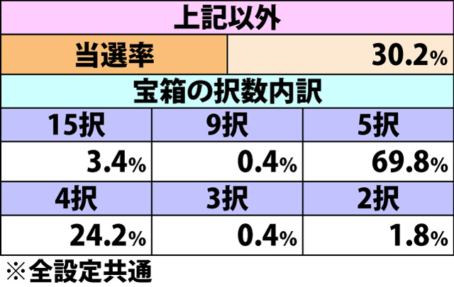 5.53.1 ART初当り時・上乗セレクトストック当選率