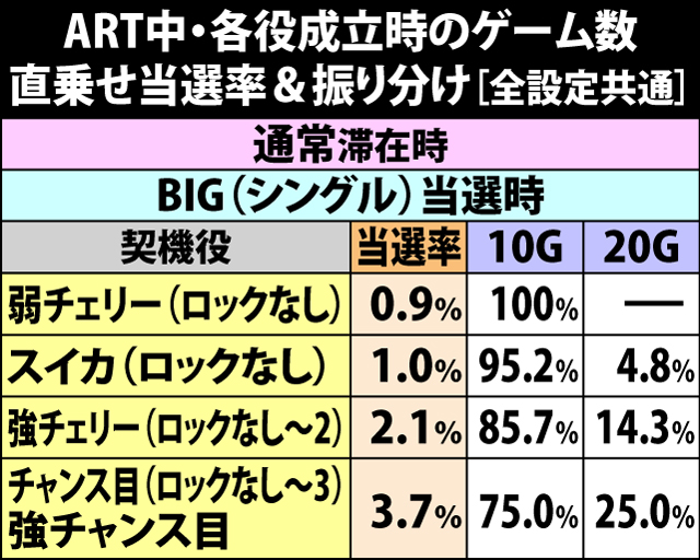 5.56.1 ART中・各役成立時のゲーム数直乗せ当選率&振り分け