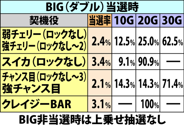5.56.1 ART中・各役成立時のゲーム数直乗せ当選率&振り分け