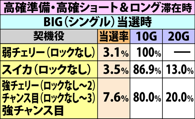 5.55.1 ART中・各役成立時のゲーム数直乗せ当選率&振り分け(続き1)