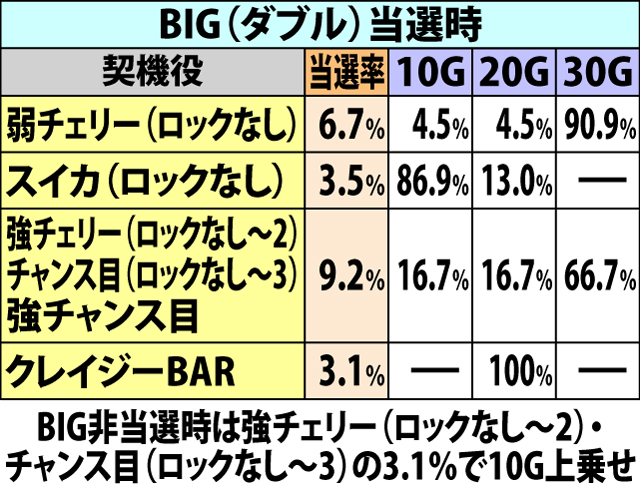 5.55.1 ART中・各役成立時のゲーム数直乗せ当選率&振り分け(続き1)