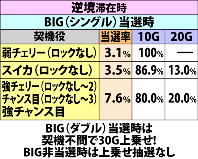 5.54.1 ART中・各役成立時のゲーム数直乗せ当選率&振り分け(続き2)
