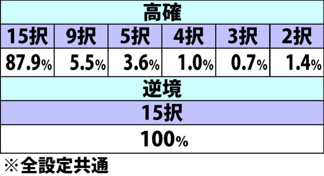 5.33.1 ART中・押し順ベル成立時の上乗セレクト当選率&宝箱択数内訳