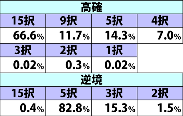 5.39.1 ART中・チャンス目成立時の上乗セレクト当選率&宝箱択数内訳