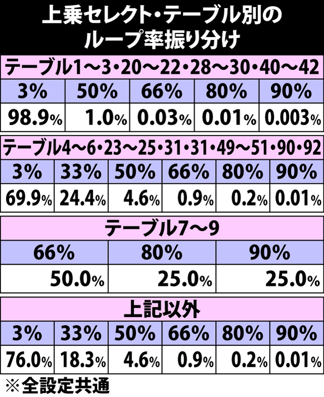 5.44.1 上乗セレクト・テーブル別のループ率振り分け