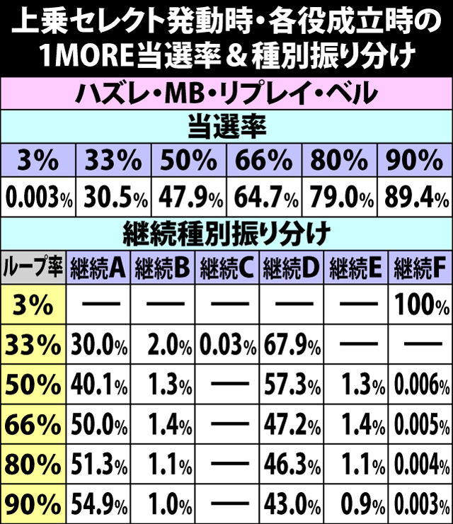 5.46.1 上乗セレクト発動時・1MORE当選率