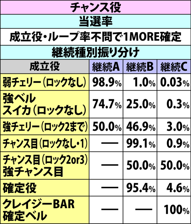 5.46.1 上乗セレクト発動時・1MORE当選率