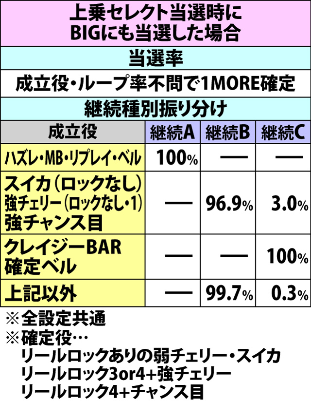 5.45.1 上乗セレクト発動時・1MORE当選率(続き)