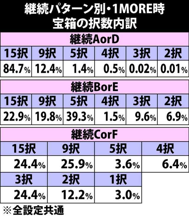 5.45.1 上乗セレクト発動時・1MORE当選率(続き)