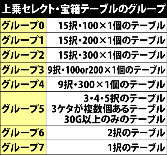 5.47.1 上乗セレクト発動時・特殊機能当選率