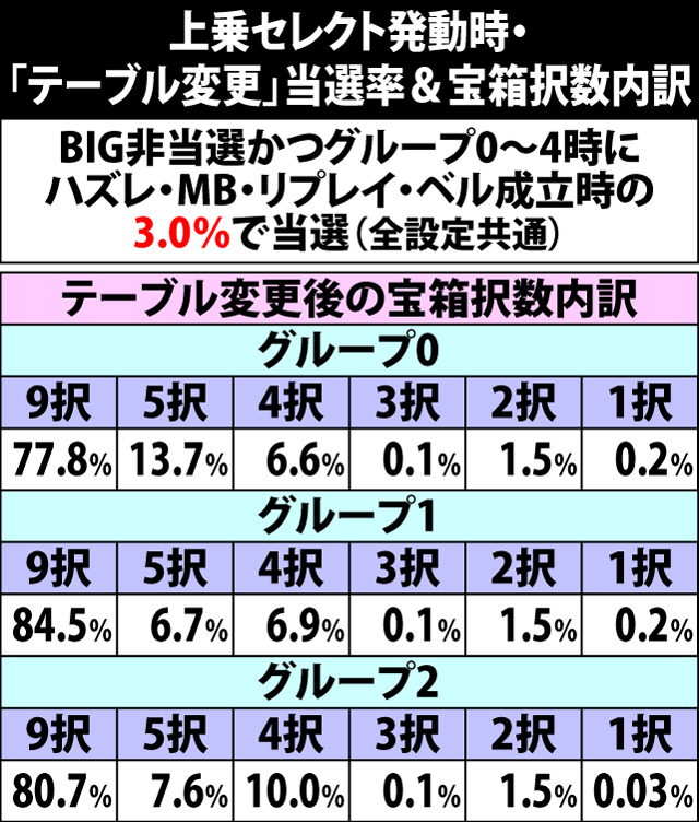 5.48.1 上乗セレクト発動時・「テーブル変更」当選率