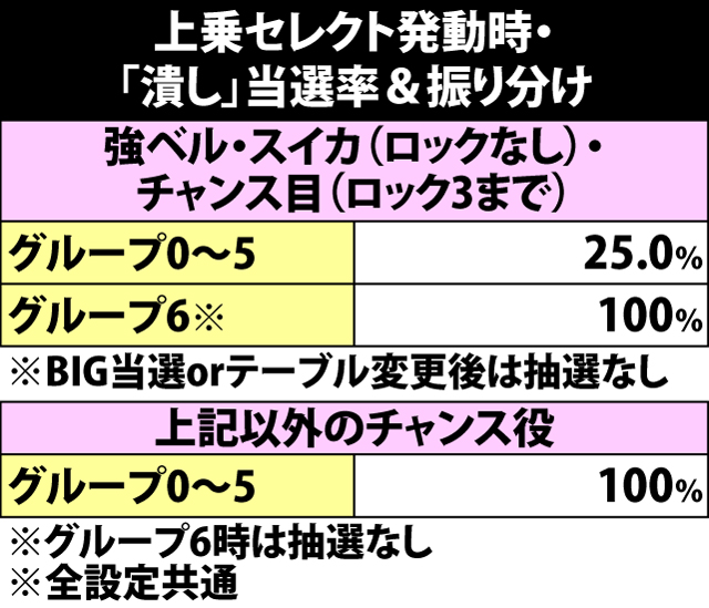 5.50.1 上乗セレクト発動時・「潰し」当選率