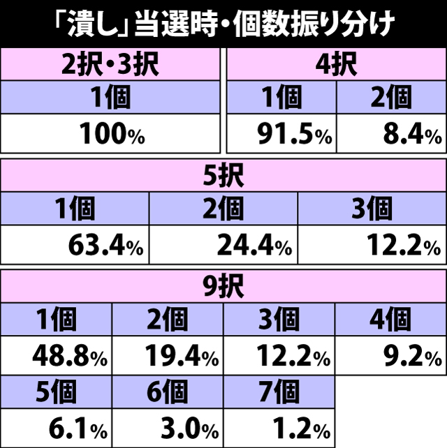 5.49.1 上乗セレクト発動時・「潰し」当選率(続き)