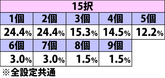 5.49.1 上乗セレクト発動時・「潰し」当選率(続き)