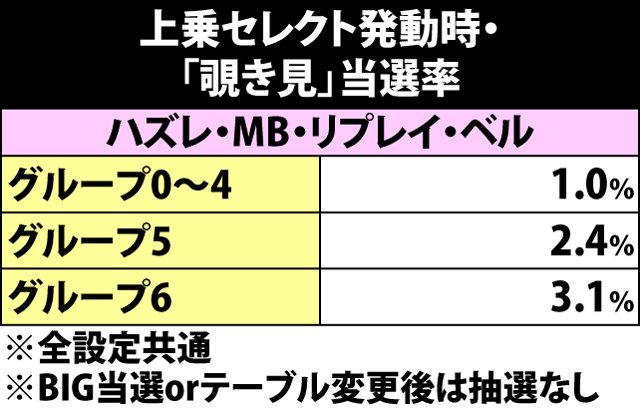 5.51.1 上乗セレクト発動時・「覗き見」当選率