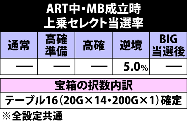 5.32.1 ART中・MB成立時の上乗セレクト当選率&宝箱択数内訳
