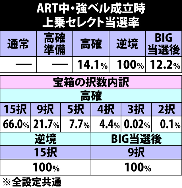 5.34.1 ART中・強ベル成立時の上乗セレクト当選率&宝箱択数内訳