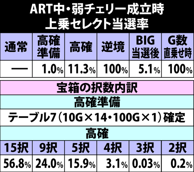 5.35.1 ART中・弱チェリー成立時の上乗セレクト当選率&宝箱択数内訳