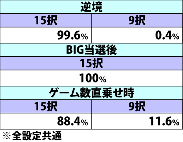 5.35.1 ART中・弱チェリー成立時の上乗セレクト当選率&宝箱択数内訳