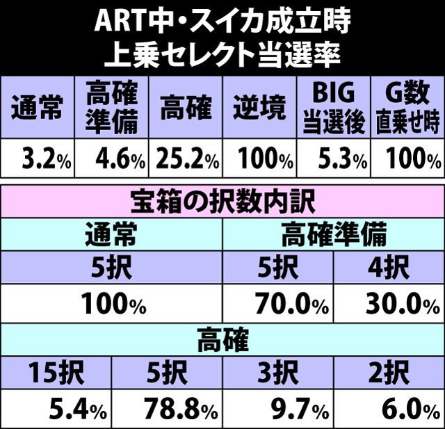 5.36.1 ART中・スイカ成立時の上乗セレクト当選率&宝箱択数内訳