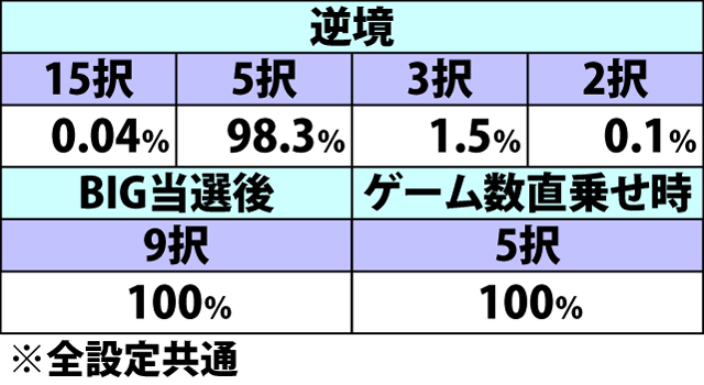5.36.1 ART中・スイカ成立時の上乗セレクト当選率&宝箱択数内訳