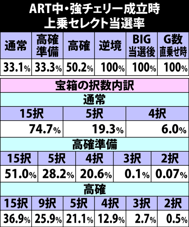 5.37.1 ART中・強チェリー成立時の上乗セレクト当選率&宝箱択数内訳