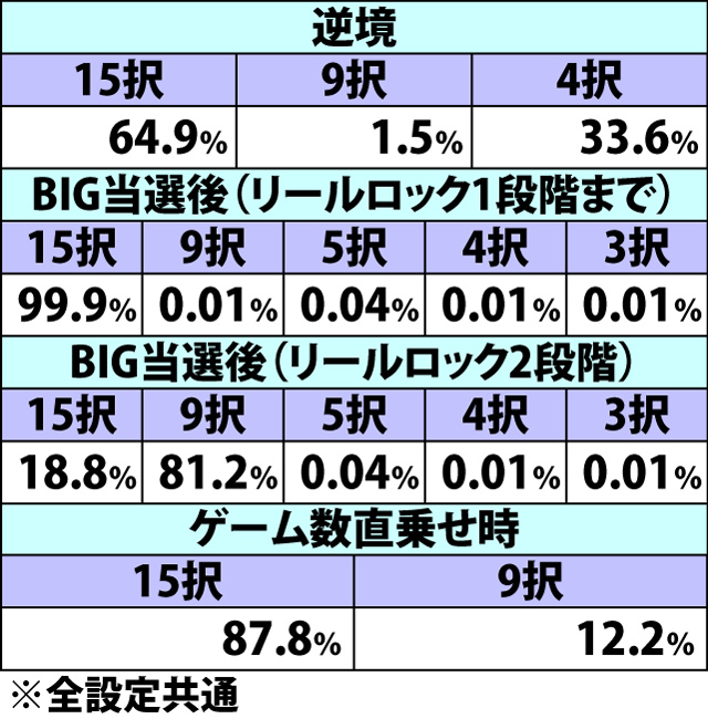 5.37.1 ART中・強チェリー成立時の上乗セレクト当選率&宝箱択数内訳