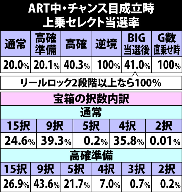 5.39.1 ART中・チャンス目成立時の上乗セレクト当選率&宝箱択数内訳