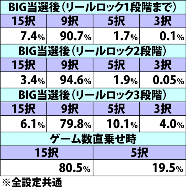 5.38.1 ART中・チャンス目成立時の上乗セレクト当選率&宝箱択数内訳(続き)