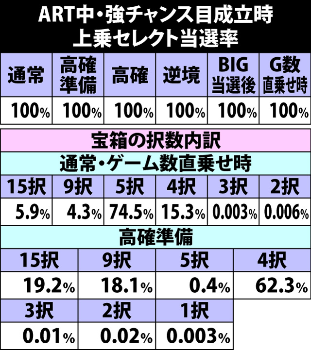 5.40.1 ART中・強チャンス目成立時の上乗セレクト当選率&宝箱択数内訳